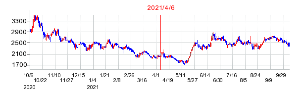 2021年4月6日 09:53前後のの株価チャート